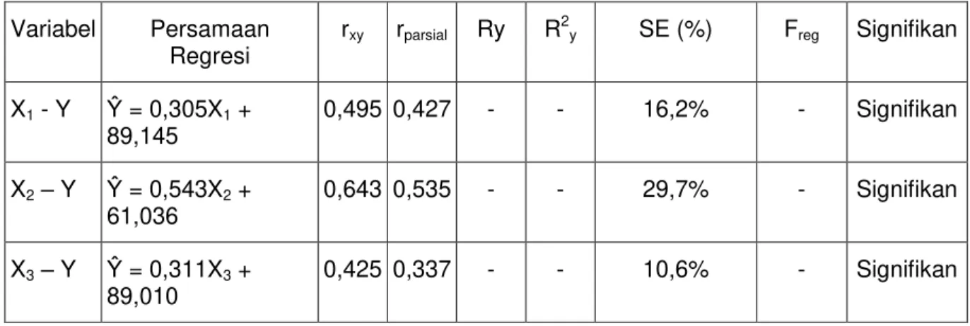 Tabel 1. Hasil Analisis Persamaan Regresi antara Variabel Bebas dan Variabel Terikat  Variabel  Persamaan 