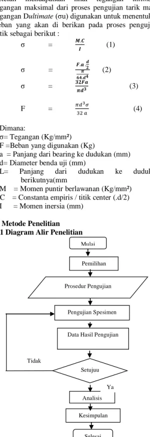 Gambar 1. Diagram alir 