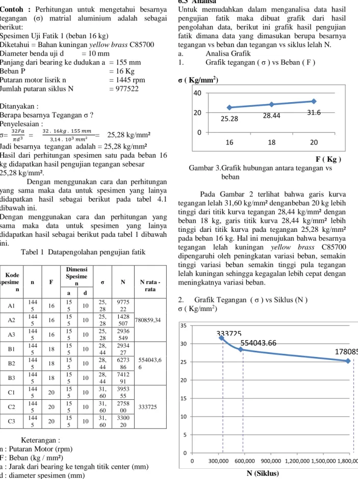 Tabel 1  Datapengolahan pengujian fatik 