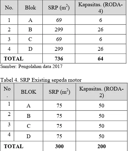 Tabel 4. SRP Existing sepeda motor 