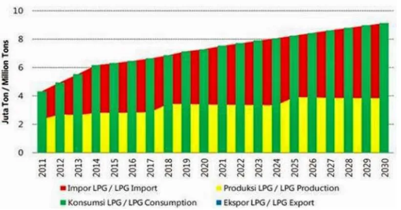 Gambar  1. Proyeksi produksi dan konsumsi LPG di Indonesia (Pusat Data dan Informasi ESDM, 2014) 