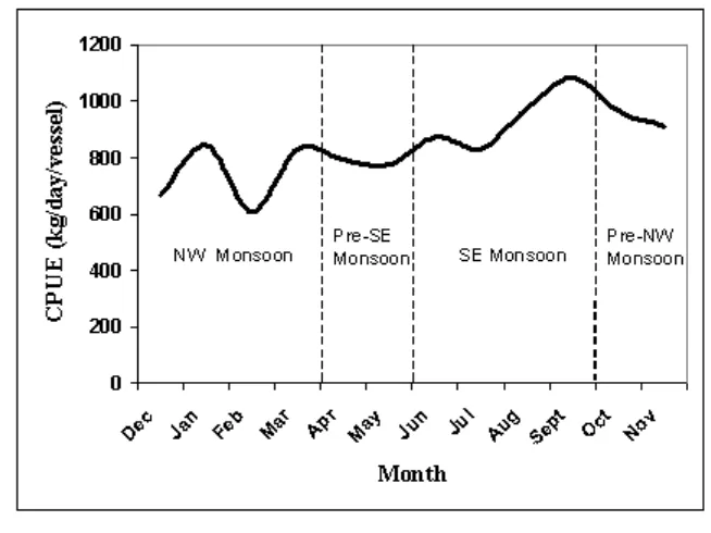 Figure 5.Mean seasonal variability of pelagic fish catches in the Java Sea.