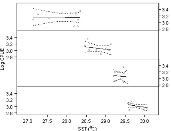 Figure 6.Relationship between pelagic fish catches and sea surface temperature in the different ranges of