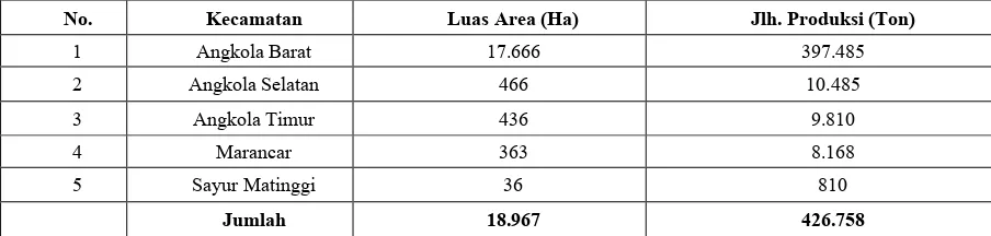 Tabel 1. Daerah penghasil salak di kabupaten tapanuli selatan  