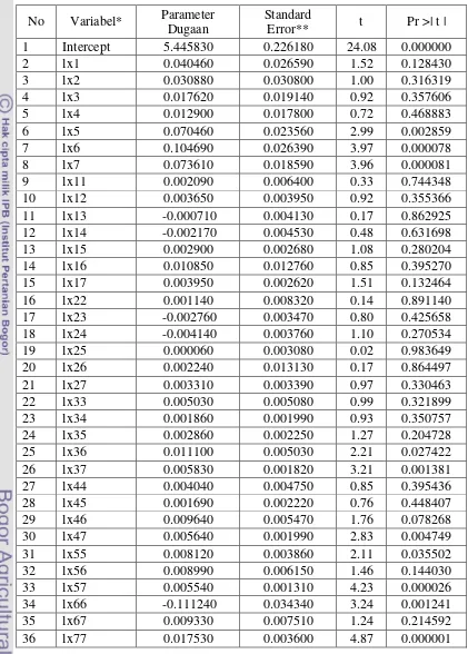 Tabel  15.  Hasil Dugaan Fungsi Produksi Translog Dengan Metode PLS  Pada   Rumahtangga Petani Tanaman Pangan 