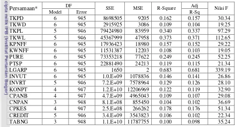 Tabel 17. Analisis Ragam Persamaan Struktural Model Persamaan Simultan Pada  