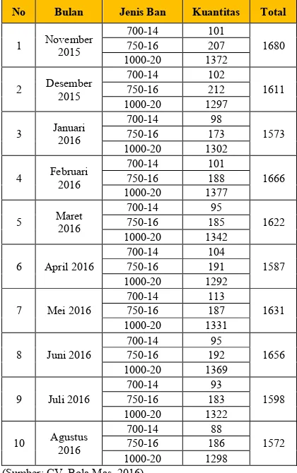 Tabel 1. Data produksi cv. bola mas bulan november 2015–oktober 2016 