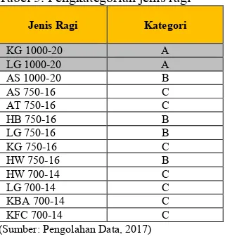 Tabel 5. Pengkategorian jenis ragi  