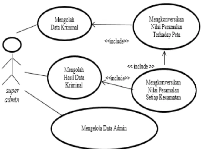Gambar 2. Use Case Diagram Super Admin Sistem 