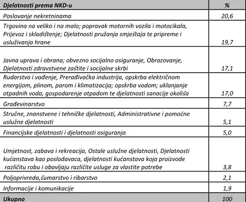 Tablica 7. BDP za Šibensko-kninsku županiju po djelatnostima (prema  NKD-u 2007.) za 2011