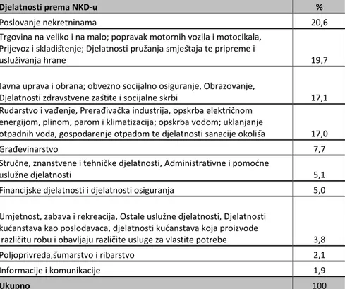 Tablica 10. BDP za Šibensko-kninsku županiju po djelatnostima NKD-a (2007.) za 2011. godinu
