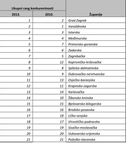 Tablica 11.Županije Republike Hrvatske rangirane prema konkurentnosti (2013. god) 33