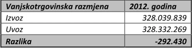 Tablica 12 . Vanjskotrgovinska razmjena Šibensko – kninske županije u 2012. godini (USD) 