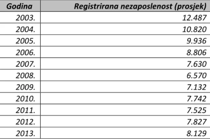 Tablica 13. Registrirana nezaposlenost u Šibensko-kninskoj županiji od 2003. godine do 2011
