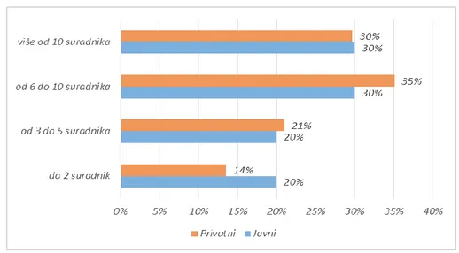 Tablica 15. Profil anketiranih menadžera u Šibensko-kninskoj županiji po sektorima 