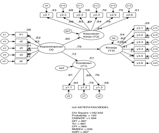 Gambar 2. : Output analisis model struktural Sumber : Data Diolah