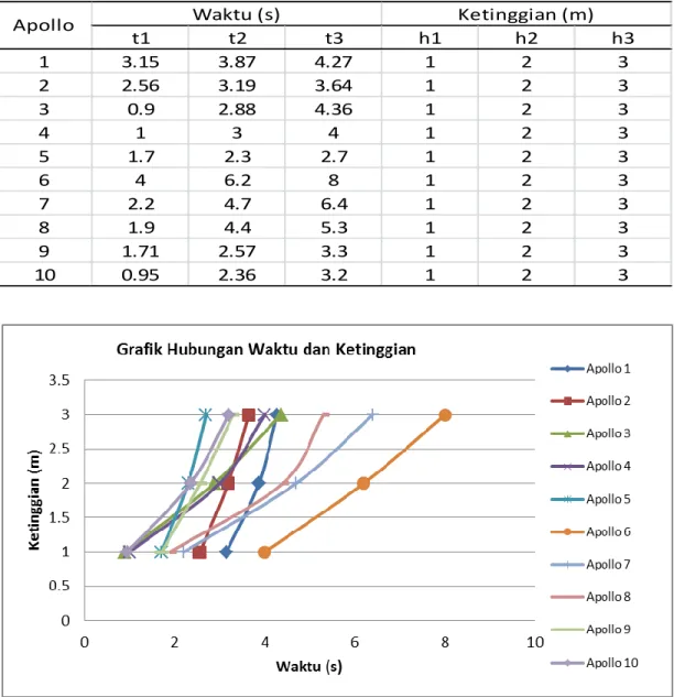 Tabel 1. Data waktu dan ketinggian masing-masing apollo koran  