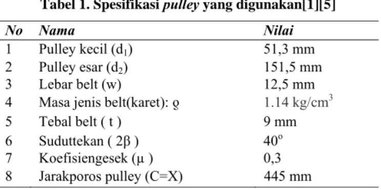 Tabel 1. Spesifikasi pulley yang digunakan[1][5] 