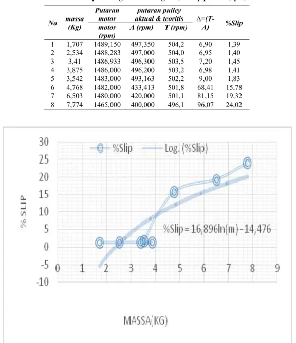 Tabel 3. Hasil perhitungan koefisien gesek, % slip putaran(rpm) 