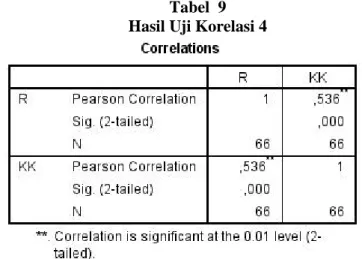 Tabel 9 Hasil Uji Korelasi 4