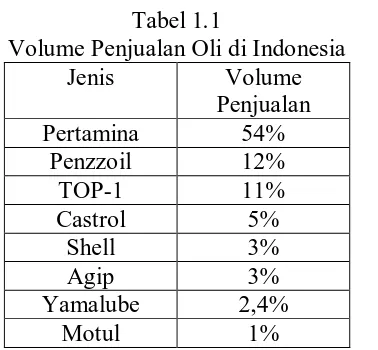 Tabel 1.1 Volume Penjualan Oli di Indonesia 