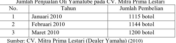 Tabel 1.2 Jumlah Penjualan Oli Yamalube pada CV. Mitra Prima Lestari  
