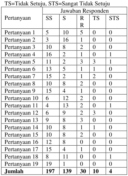 Table usability pengujian kepada Pengunjung  