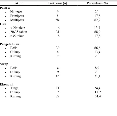 Tabel 5.4 Faktor-faktor yang mempengaruhi pelakasanaan antenatal care di Kecamatan Angkola Barat 