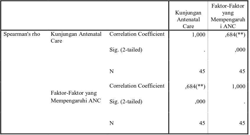 Tabel 5.4 Hubungan Pelaksanaan Antenatal Care dengan Faktor-faktor 