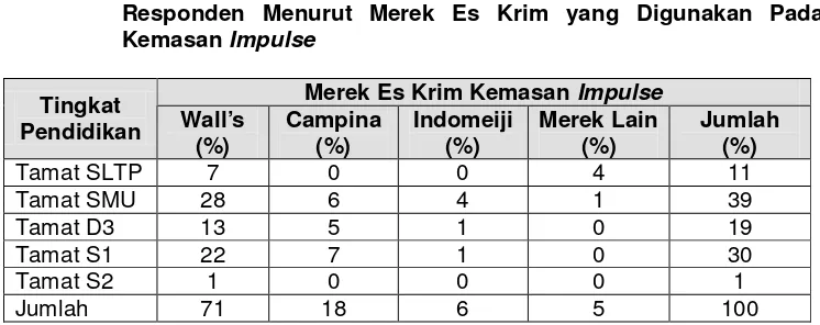 Tabel 18. Sebaran Responden Berdasarkan Latar Belakang Pendidikan 