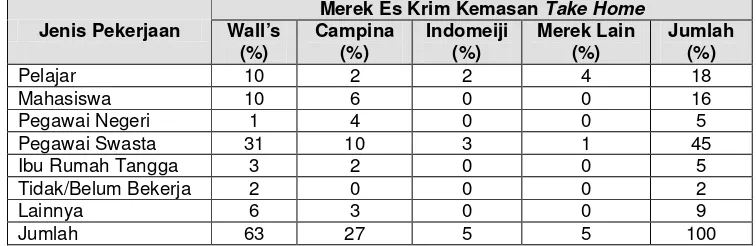 Tabel 19. Sebaran Responden Berdasarkan Jenis Pekerjaan Responden Menurut Merek Es Krim yang Digunakan Pada Kemasan Impulse 