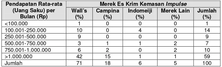Tabel 21. Sebaran Responden Berdasarkan Pendapatan Rata-rata (Uang Saku) Responden per Bulan Menurut Merek Es Krim yang Digunakan Pada Kemasan Impulse 