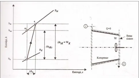 Gambar 2.3 Diagram h-s pada kompresor 