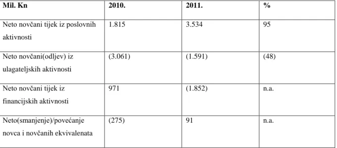 Tablica 6.: Novčani tijek Ina grupe za 2011.-u godinu 
