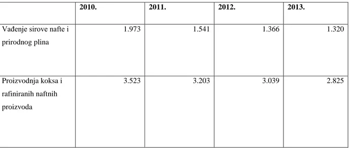 Tablica 1:Prikaz broja zaposlenih na kraju godine u odabranim industrijama 