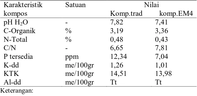 Tabel 2. Data analisis kompos dengan EM4 dan kompos tanpa EM4 