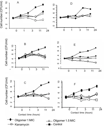 Figure 2.Effect of chitosan oligomer concentration and contact time on to cell viability (A = Pseudomonas