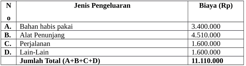 Tabel 6.1 Format Ringkasan Anggaran Biaya PKM-KC