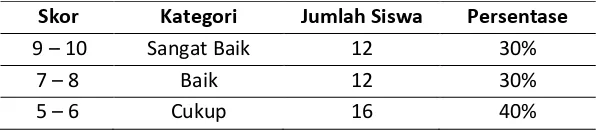 Tabel 7: Rekapitulasi Data Hasil Analisis Faktor Lingkungan 