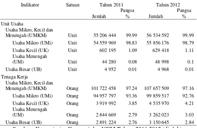 Tabel 1 Perkembangan Data Usaha Mikro, Kecil, dan Menengah (UMKM) dan Usaha Besar (UB) 