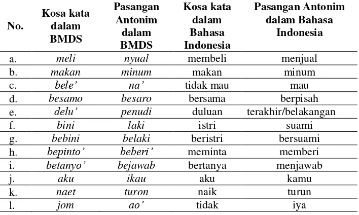 Tabel 6 Antonim yang Bersifat Relatif atau Bergradasi 