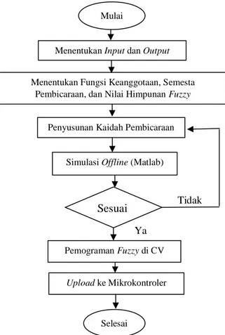 Gambar 15. Membership Function Error  dan dError 