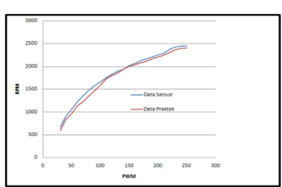 Gambar 13 Grafik Perbandingan Nilai Pembacaan Sensor  Kecepatan dengan Data Praktek 