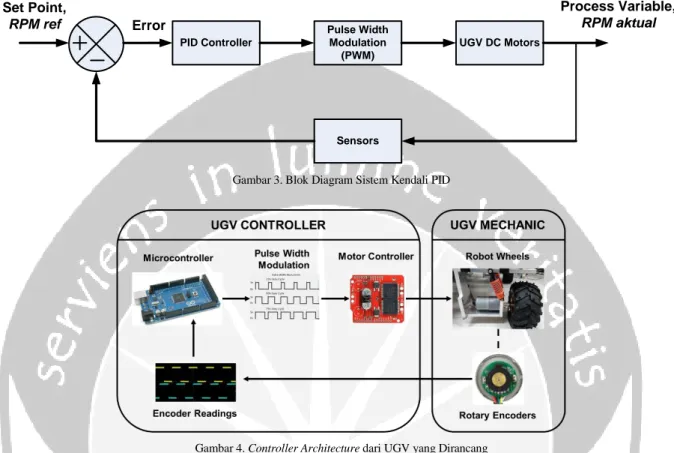 Gambar 3. Blok Diagram Sistem Kendali PID 