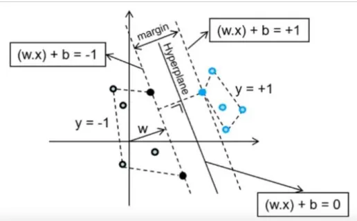 Gambar 2.7 Ilustrasi Hyperplane 