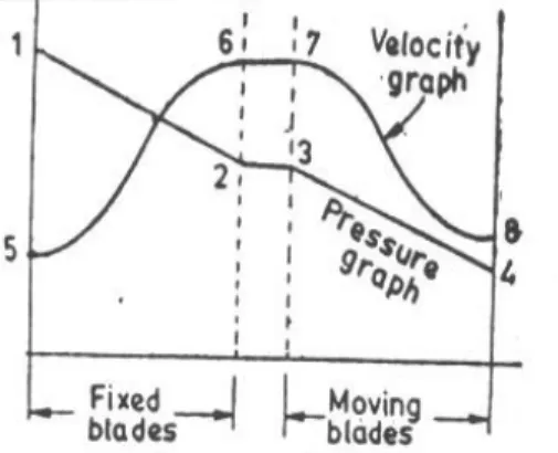 Gambar 13. Grafik tekanan dan kecepatan dari turbin reaksi.