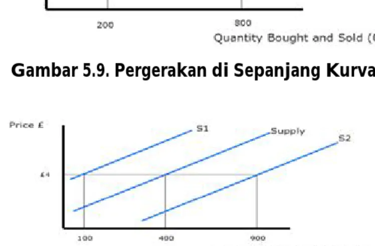 Gambar 5.9. Pergerakan di Sepanjang Kurva 