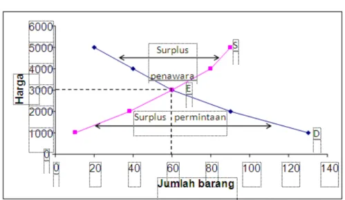 Gambar 5.11. Kurva Keseimbangan Pasar 