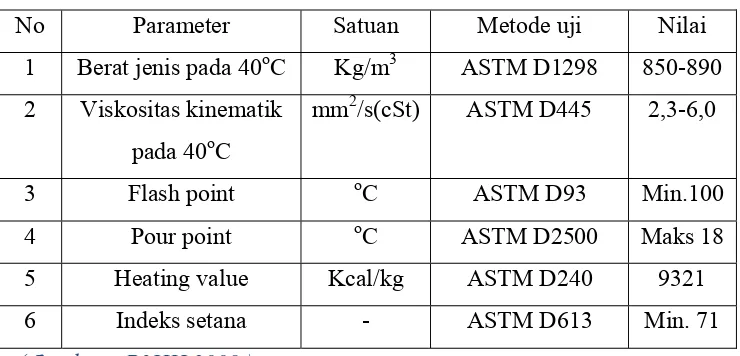 Tabel II.2.1. Parameter biodiesel Indonesia berdasarkan SNI : 04-7182-