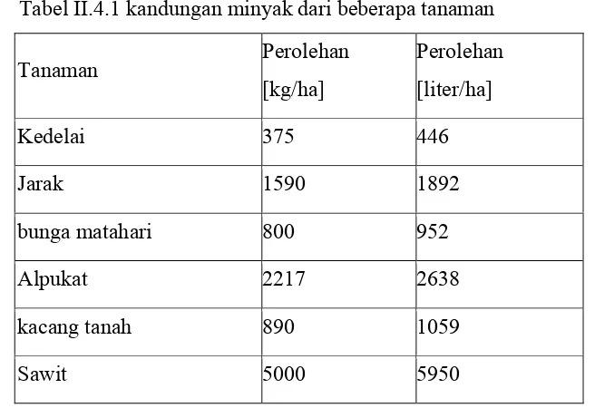 Tabel II.4.1 kandungan minyak dari beberapa tanaman 